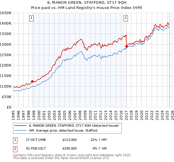 6, MANOR GREEN, STAFFORD, ST17 9QH: Price paid vs HM Land Registry's House Price Index