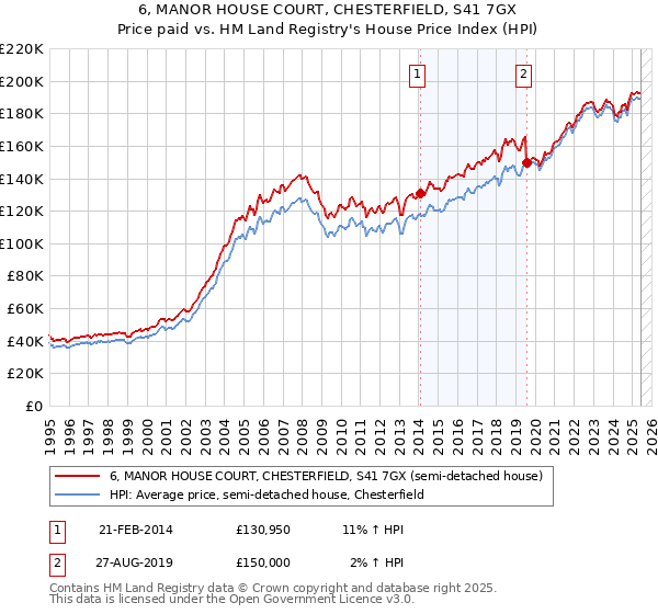 6, MANOR HOUSE COURT, CHESTERFIELD, S41 7GX: Price paid vs HM Land Registry's House Price Index