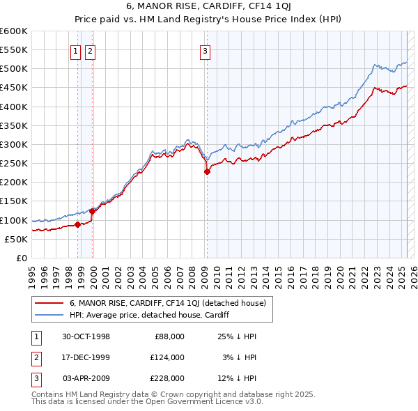6, MANOR RISE, CARDIFF, CF14 1QJ: Price paid vs HM Land Registry's House Price Index