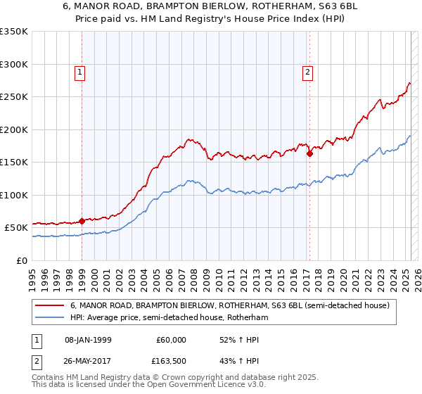 6, MANOR ROAD, BRAMPTON BIERLOW, ROTHERHAM, S63 6BL: Price paid vs HM Land Registry's House Price Index