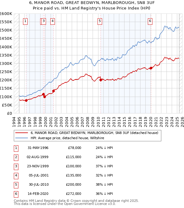 6, MANOR ROAD, GREAT BEDWYN, MARLBOROUGH, SN8 3UF: Price paid vs HM Land Registry's House Price Index