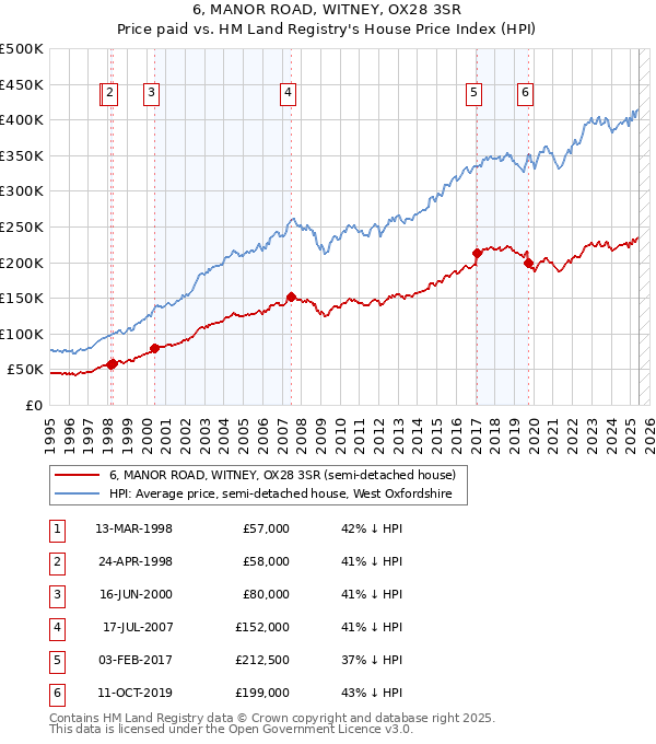 6, MANOR ROAD, WITNEY, OX28 3SR: Price paid vs HM Land Registry's House Price Index