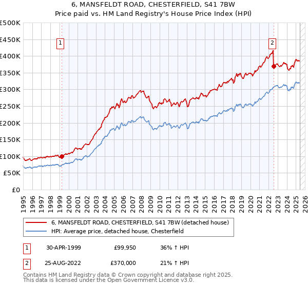 6, MANSFELDT ROAD, CHESTERFIELD, S41 7BW: Price paid vs HM Land Registry's House Price Index