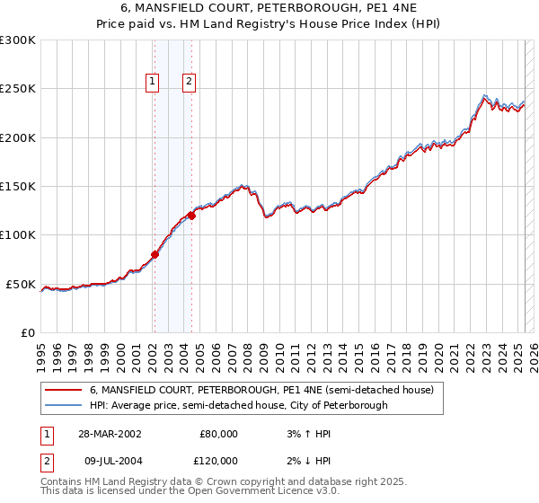 6, MANSFIELD COURT, PETERBOROUGH, PE1 4NE: Price paid vs HM Land Registry's House Price Index