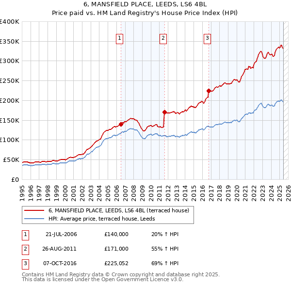6, MANSFIELD PLACE, LEEDS, LS6 4BL: Price paid vs HM Land Registry's House Price Index