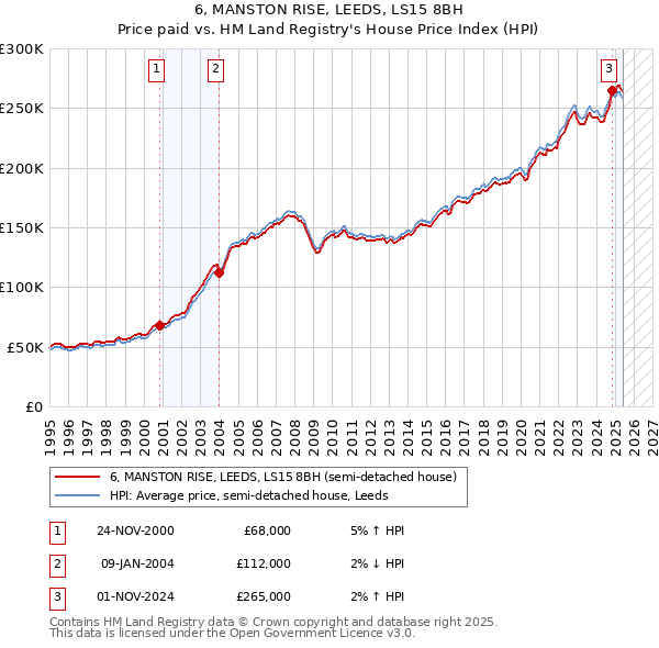 6, MANSTON RISE, LEEDS, LS15 8BH: Price paid vs HM Land Registry's House Price Index