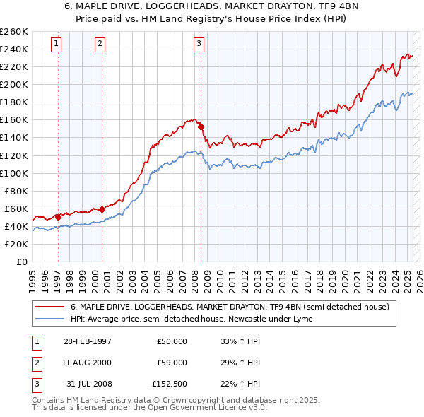 6, MAPLE DRIVE, LOGGERHEADS, MARKET DRAYTON, TF9 4BN: Price paid vs HM Land Registry's House Price Index