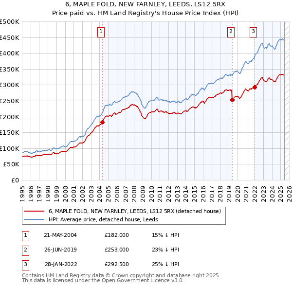 6, MAPLE FOLD, NEW FARNLEY, LEEDS, LS12 5RX: Price paid vs HM Land Registry's House Price Index