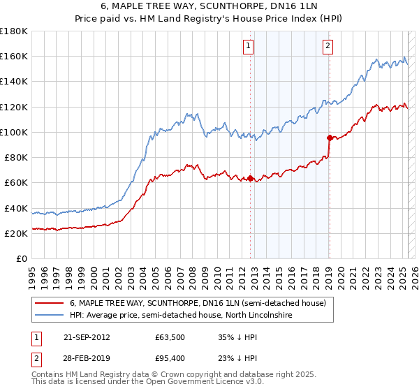 6, MAPLE TREE WAY, SCUNTHORPE, DN16 1LN: Price paid vs HM Land Registry's House Price Index