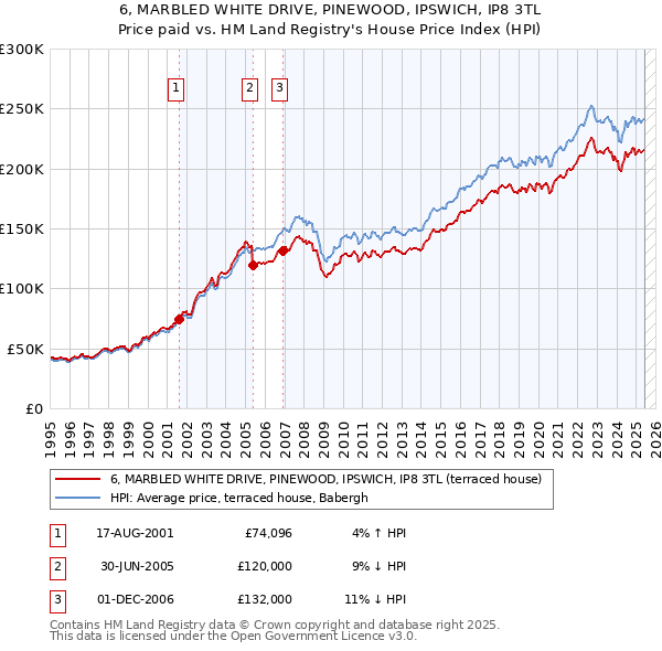 6, MARBLED WHITE DRIVE, PINEWOOD, IPSWICH, IP8 3TL: Price paid vs HM Land Registry's House Price Index