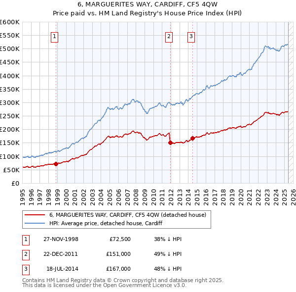 6, MARGUERITES WAY, CARDIFF, CF5 4QW: Price paid vs HM Land Registry's House Price Index