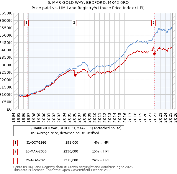 6, MARIGOLD WAY, BEDFORD, MK42 0RQ: Price paid vs HM Land Registry's House Price Index
