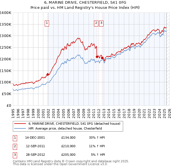 6, MARINE DRIVE, CHESTERFIELD, S41 0FG: Price paid vs HM Land Registry's House Price Index