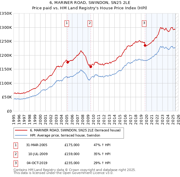 6, MARINER ROAD, SWINDON, SN25 2LE: Price paid vs HM Land Registry's House Price Index