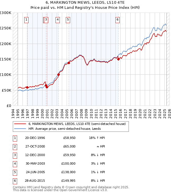 6, MARKINGTON MEWS, LEEDS, LS10 4TE: Price paid vs HM Land Registry's House Price Index