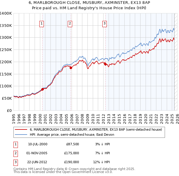 6, MARLBOROUGH CLOSE, MUSBURY, AXMINSTER, EX13 8AP: Price paid vs HM Land Registry's House Price Index