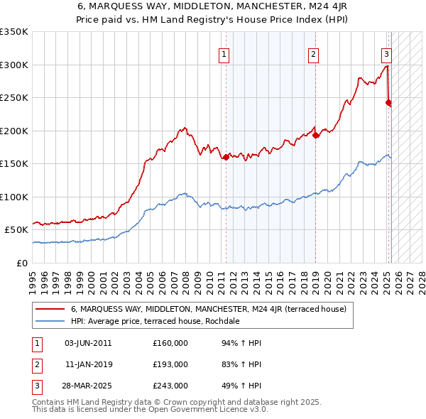 6, MARQUESS WAY, MIDDLETON, MANCHESTER, M24 4JR: Price paid vs HM Land Registry's House Price Index