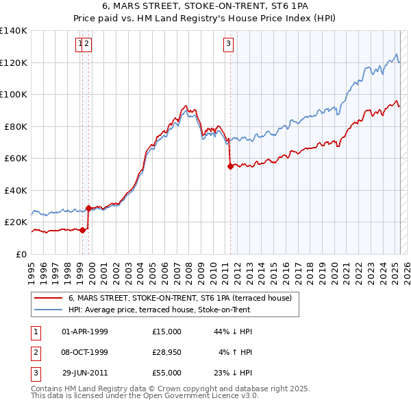 6, MARS STREET, STOKE-ON-TRENT, ST6 1PA: Price paid vs HM Land Registry's House Price Index