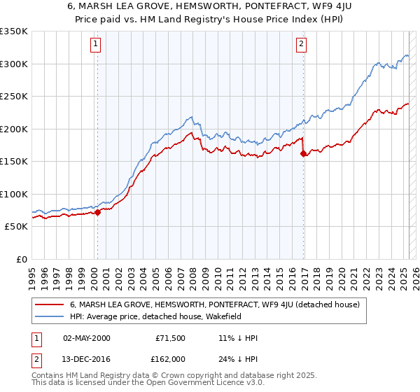 6, MARSH LEA GROVE, HEMSWORTH, PONTEFRACT, WF9 4JU: Price paid vs HM Land Registry's House Price Index