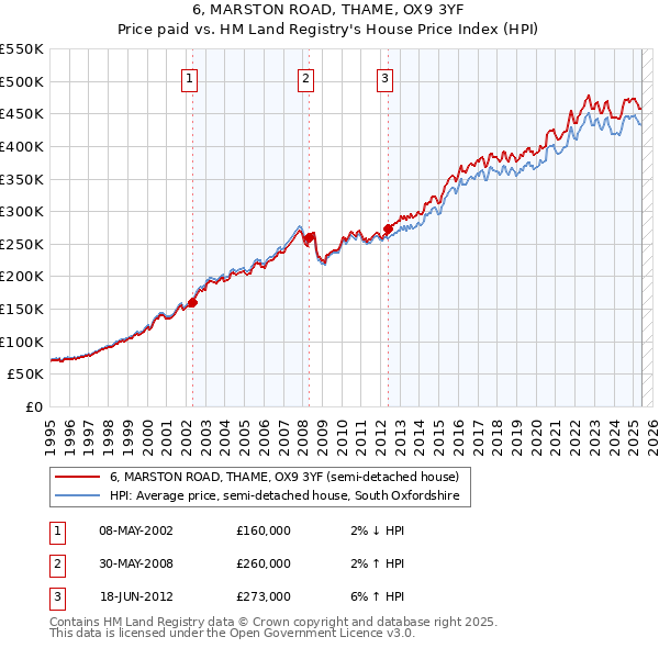 6, MARSTON ROAD, THAME, OX9 3YF: Price paid vs HM Land Registry's House Price Index
