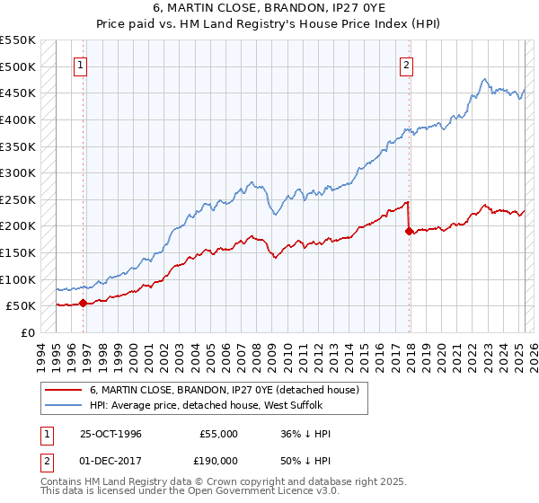 6, MARTIN CLOSE, BRANDON, IP27 0YE: Price paid vs HM Land Registry's House Price Index