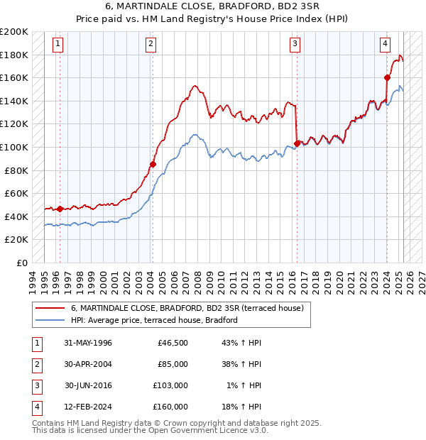 6, MARTINDALE CLOSE, BRADFORD, BD2 3SR: Price paid vs HM Land Registry's House Price Index