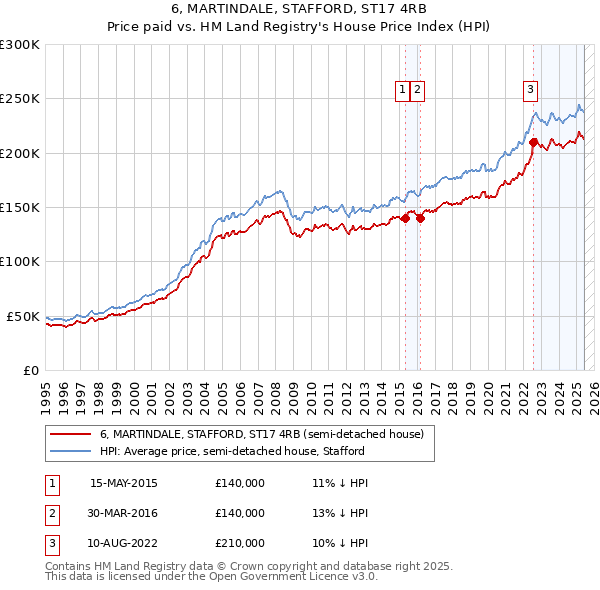 6, MARTINDALE, STAFFORD, ST17 4RB: Price paid vs HM Land Registry's House Price Index