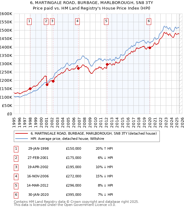 6, MARTINGALE ROAD, BURBAGE, MARLBOROUGH, SN8 3TY: Price paid vs HM Land Registry's House Price Index