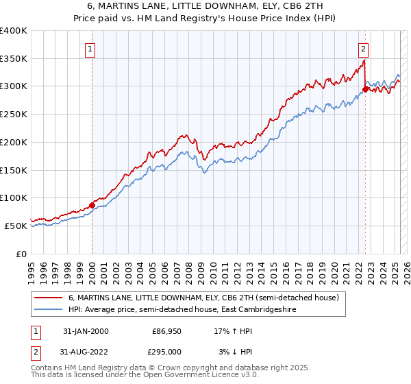 6, MARTINS LANE, LITTLE DOWNHAM, ELY, CB6 2TH: Price paid vs HM Land Registry's House Price Index