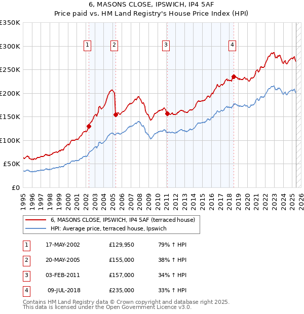 6, MASONS CLOSE, IPSWICH, IP4 5AF: Price paid vs HM Land Registry's House Price Index