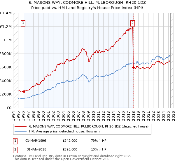 6, MASONS WAY, CODMORE HILL, PULBOROUGH, RH20 1DZ: Price paid vs HM Land Registry's House Price Index