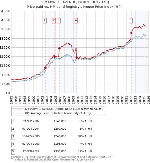 6, MAXWELL AVENUE, DERBY, DE22 1GQ: Price paid vs HM Land Registry's House Price Index