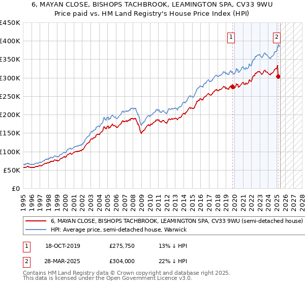 6, MAYAN CLOSE, BISHOPS TACHBROOK, LEAMINGTON SPA, CV33 9WU: Price paid vs HM Land Registry's House Price Index