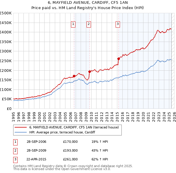 6, MAYFIELD AVENUE, CARDIFF, CF5 1AN: Price paid vs HM Land Registry's House Price Index