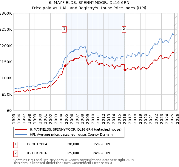 6, MAYFIELDS, SPENNYMOOR, DL16 6RN: Price paid vs HM Land Registry's House Price Index
