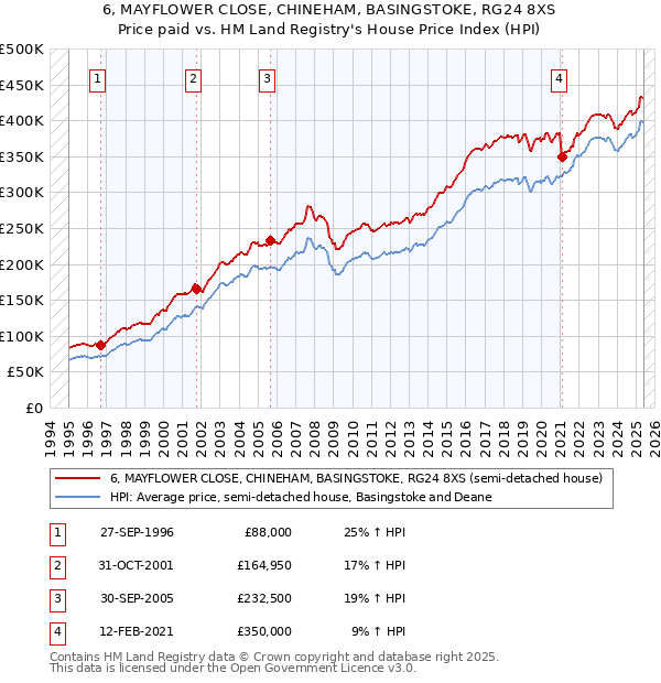 6, MAYFLOWER CLOSE, CHINEHAM, BASINGSTOKE, RG24 8XS: Price paid vs HM Land Registry's House Price Index