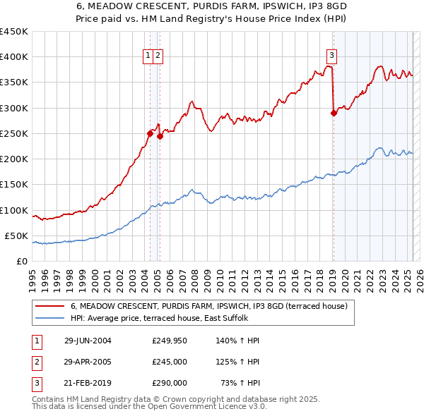 6, MEADOW CRESCENT, PURDIS FARM, IPSWICH, IP3 8GD: Price paid vs HM Land Registry's House Price Index