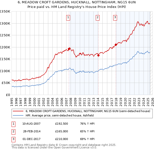 6, MEADOW CROFT GARDENS, HUCKNALL, NOTTINGHAM, NG15 6UN: Price paid vs HM Land Registry's House Price Index