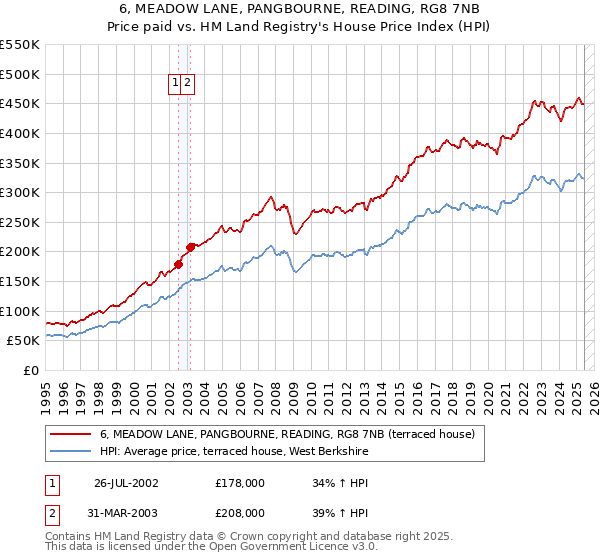 6, MEADOW LANE, PANGBOURNE, READING, RG8 7NB: Price paid vs HM Land Registry's House Price Index