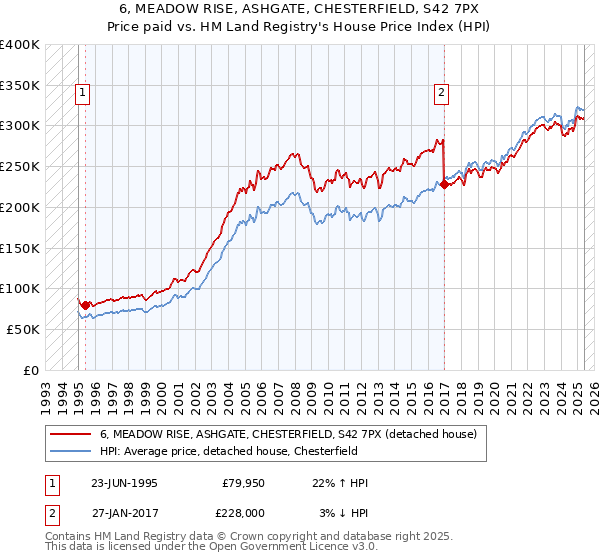 6, MEADOW RISE, ASHGATE, CHESTERFIELD, S42 7PX: Price paid vs HM Land Registry's House Price Index