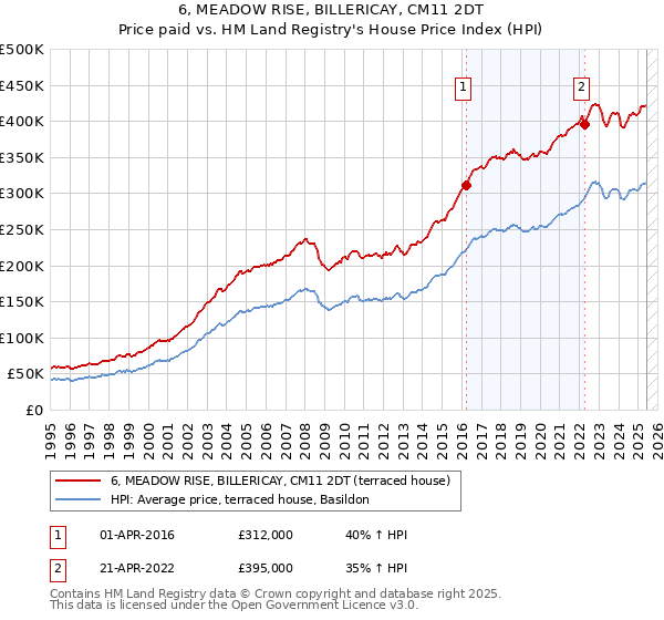 6, MEADOW RISE, BILLERICAY, CM11 2DT: Price paid vs HM Land Registry's House Price Index