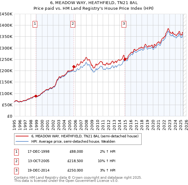6, MEADOW WAY, HEATHFIELD, TN21 8AL: Price paid vs HM Land Registry's House Price Index