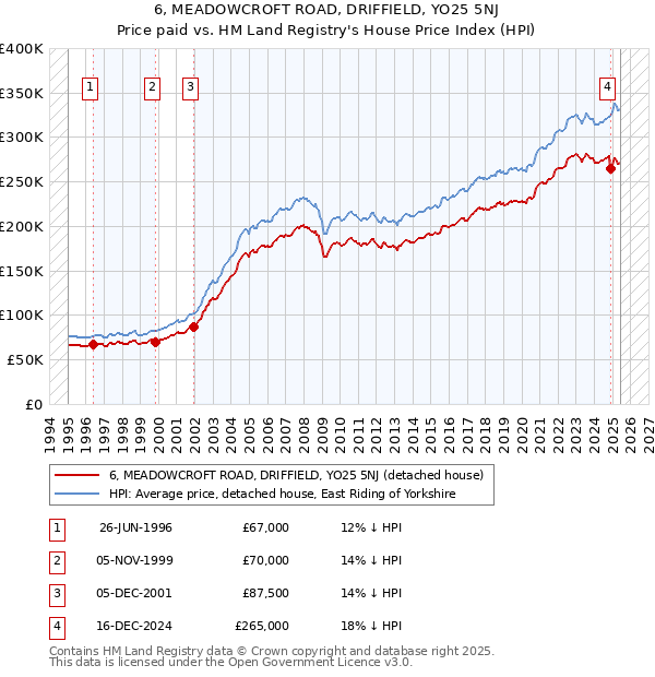 6, MEADOWCROFT ROAD, DRIFFIELD, YO25 5NJ: Price paid vs HM Land Registry's House Price Index