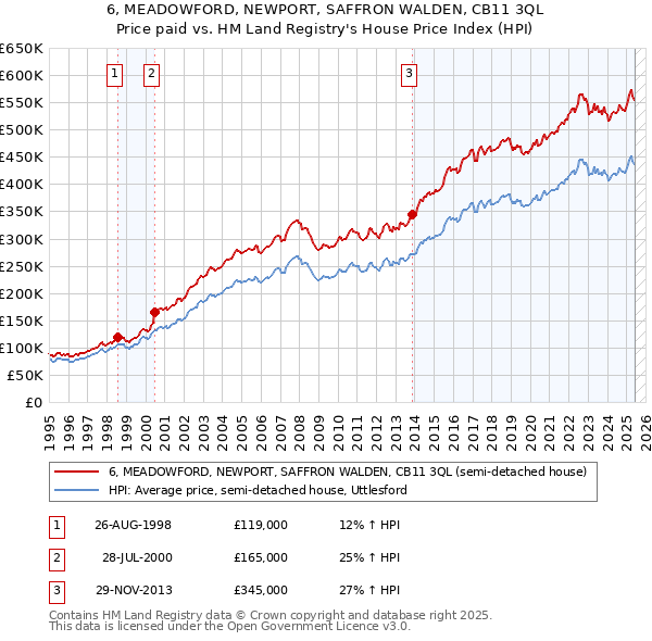 6, MEADOWFORD, NEWPORT, SAFFRON WALDEN, CB11 3QL: Price paid vs HM Land Registry's House Price Index