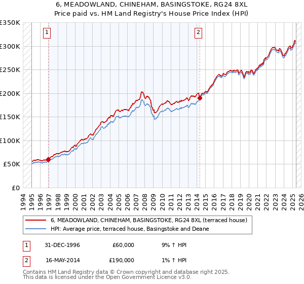 6, MEADOWLAND, CHINEHAM, BASINGSTOKE, RG24 8XL: Price paid vs HM Land Registry's House Price Index