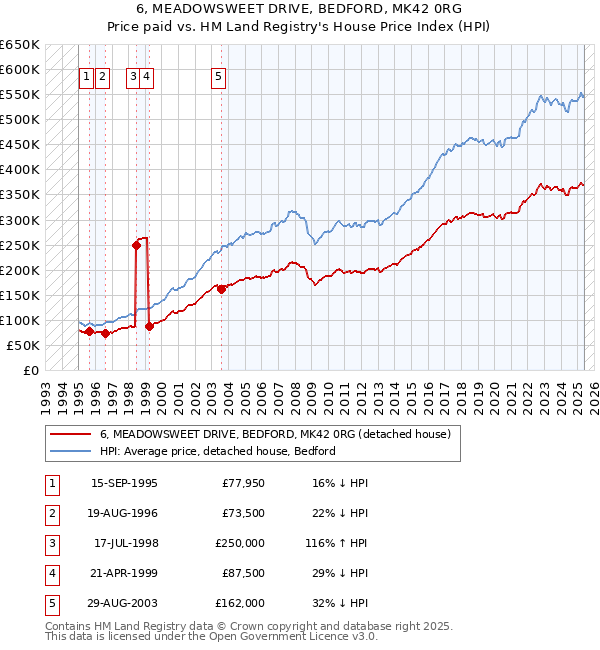 6, MEADOWSWEET DRIVE, BEDFORD, MK42 0RG: Price paid vs HM Land Registry's House Price Index