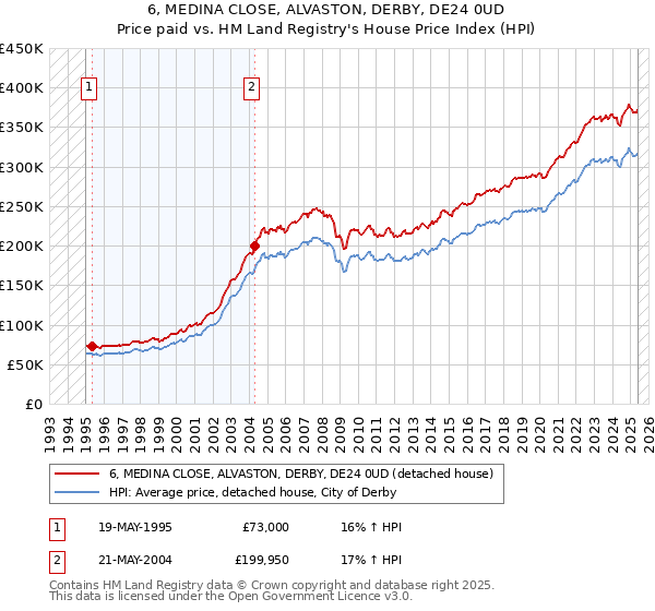 6, MEDINA CLOSE, ALVASTON, DERBY, DE24 0UD: Price paid vs HM Land Registry's House Price Index