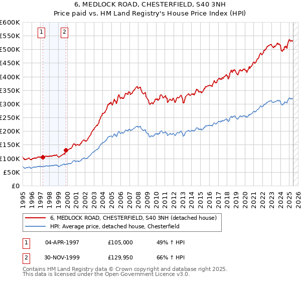 6, MEDLOCK ROAD, CHESTERFIELD, S40 3NH: Price paid vs HM Land Registry's House Price Index