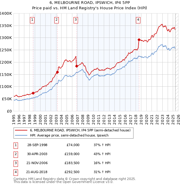 6, MELBOURNE ROAD, IPSWICH, IP4 5PP: Price paid vs HM Land Registry's House Price Index