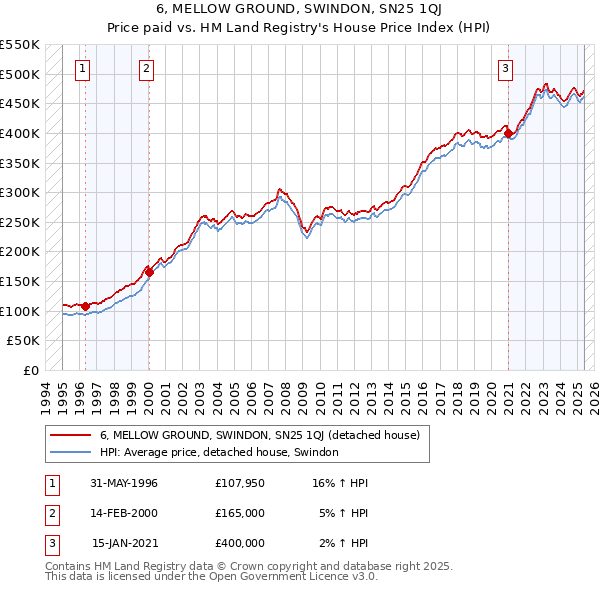 6, MELLOW GROUND, SWINDON, SN25 1QJ: Price paid vs HM Land Registry's House Price Index